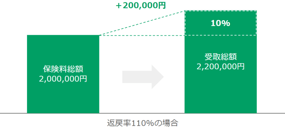 学資保険の返戻率を説明する図解イラスト／返戻率110％の場合のイメージ