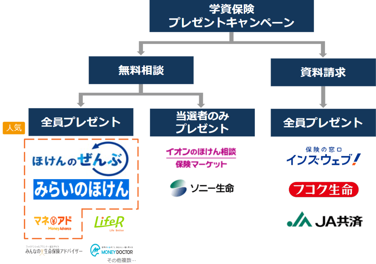 学資保険の資料請求プレゼントキャンペーンのチャート／資料請求・無料相談・全員プレゼント・当選者のみプレゼントの３つのパターンの図解イラスト