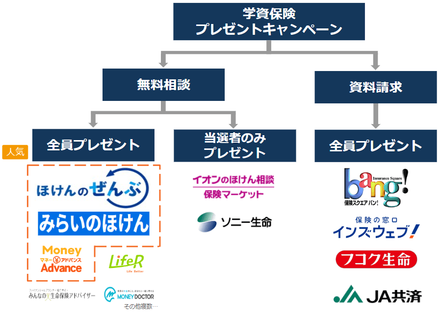 学資保険の資料請求プレゼントキャンペーンのチャート／資料請求・無料相談・全員プレゼント・当選者のみプレゼントの３つのパターンの図解イラスト