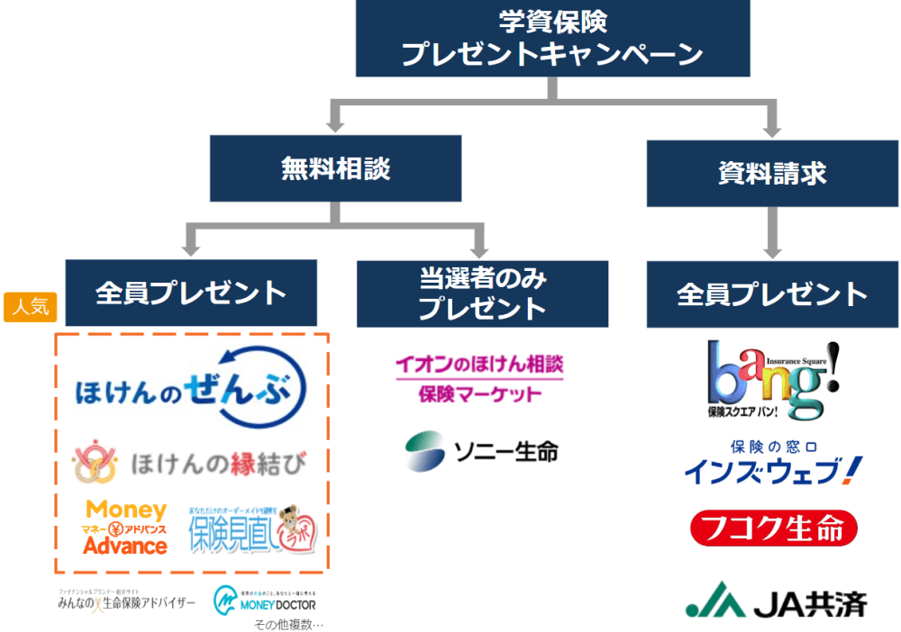 学資保険の資料請求プレゼントキャンペーンのチャート／資料請求・無料相談・全員プレゼント・当選者のみプレゼントの３つのパターンの図解イラスト