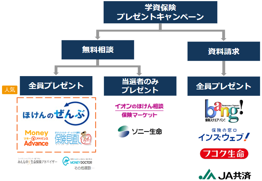 学資保険の資料請求プレゼントキャンペーンのチャート／資料請求・無料相談・全員プレゼント・当選者のみプレゼントの３つのパターンの図解イラスト